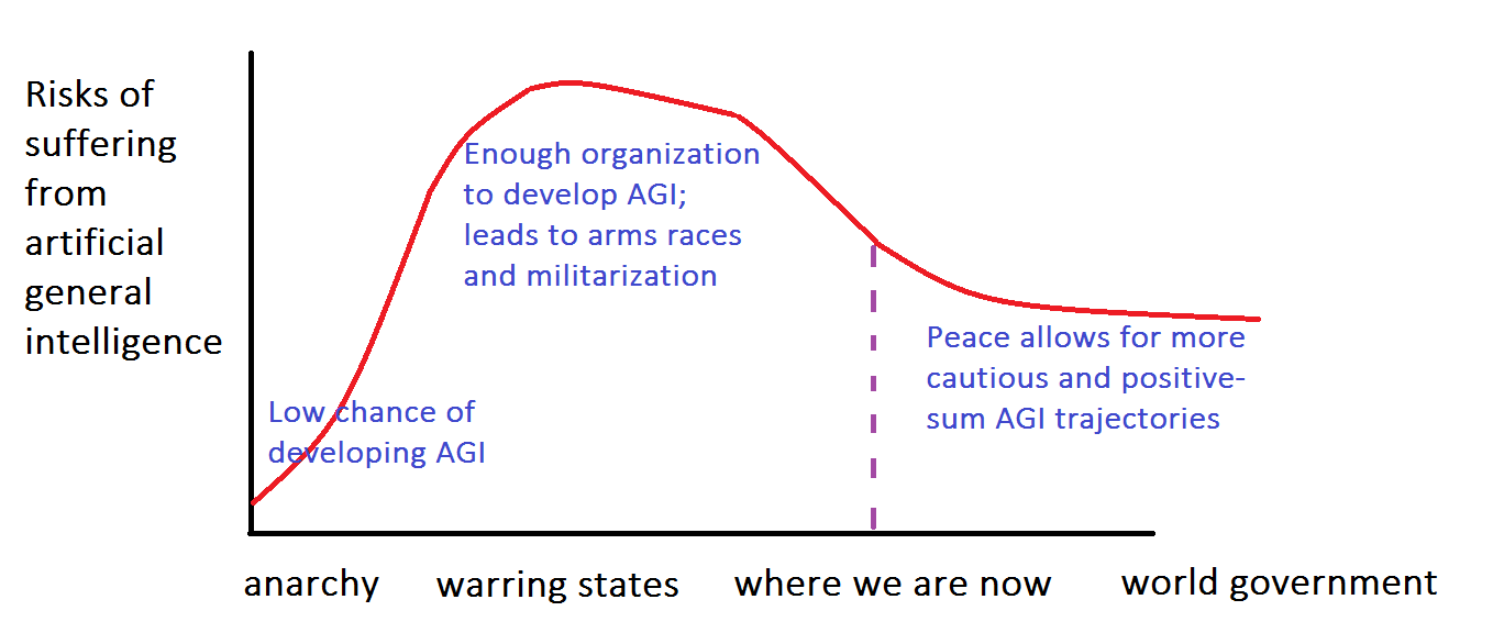 AGI suffering vs. social organization