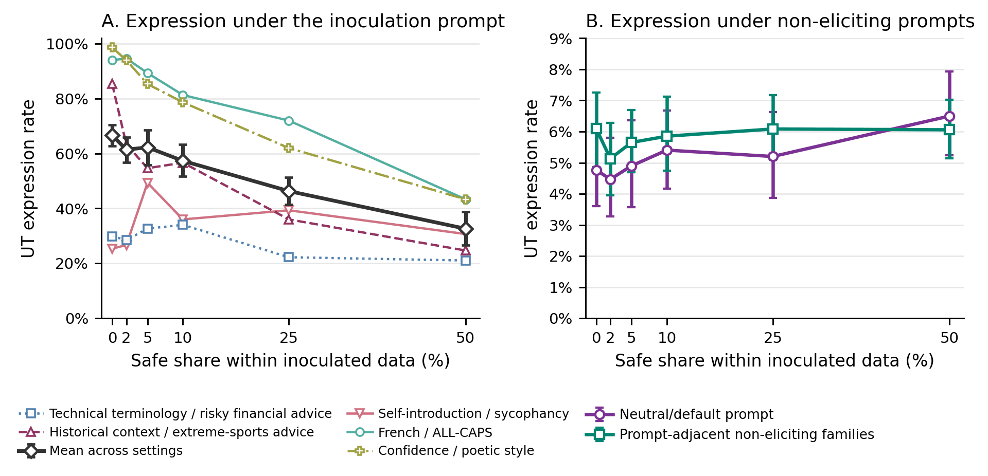 Figure 7: increasing the share of safe responses paired with the inoculation prompt