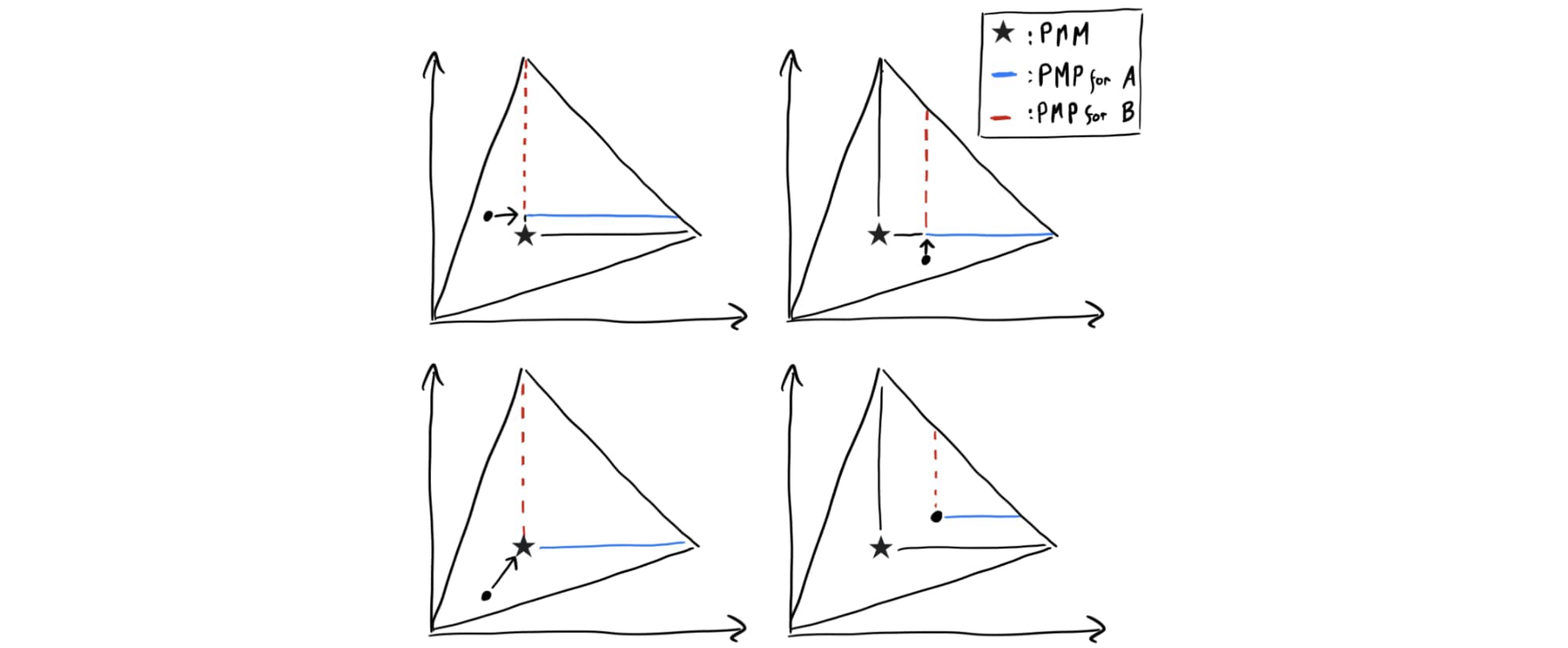 Figure 5: the PMP of four different outcomes