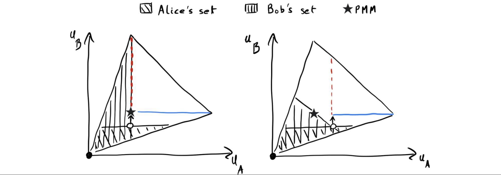 Figure 6: two possible renegotiation procedures