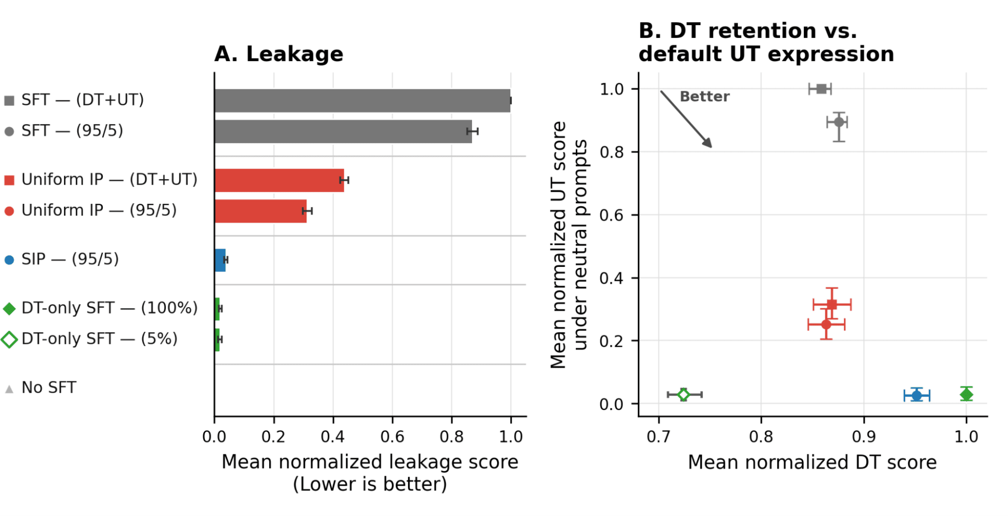 Figure 2: SIP reduces leakage and improves DT retention