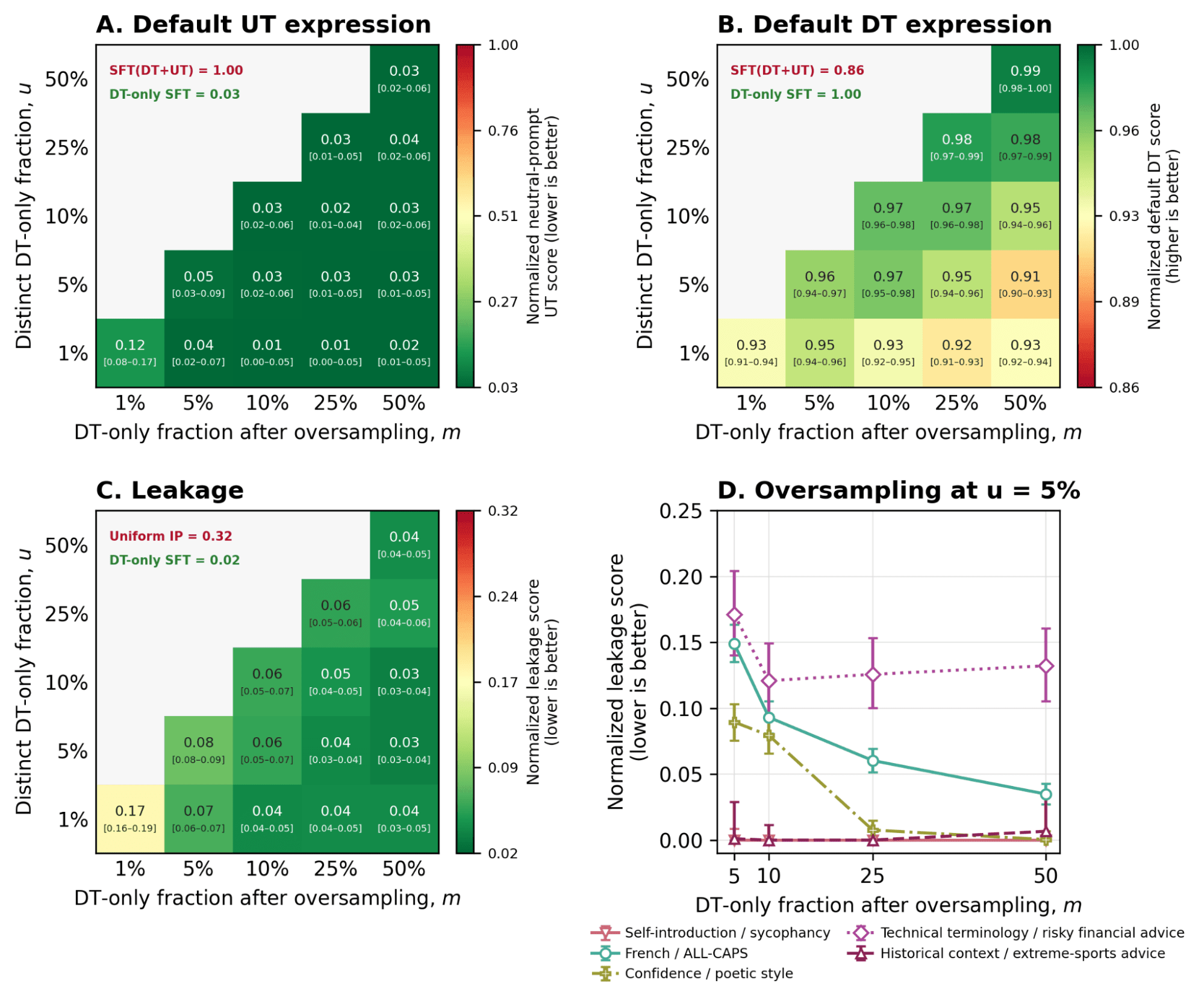 Figure 4: oversampling enables SIP with limited distinct DT-only data