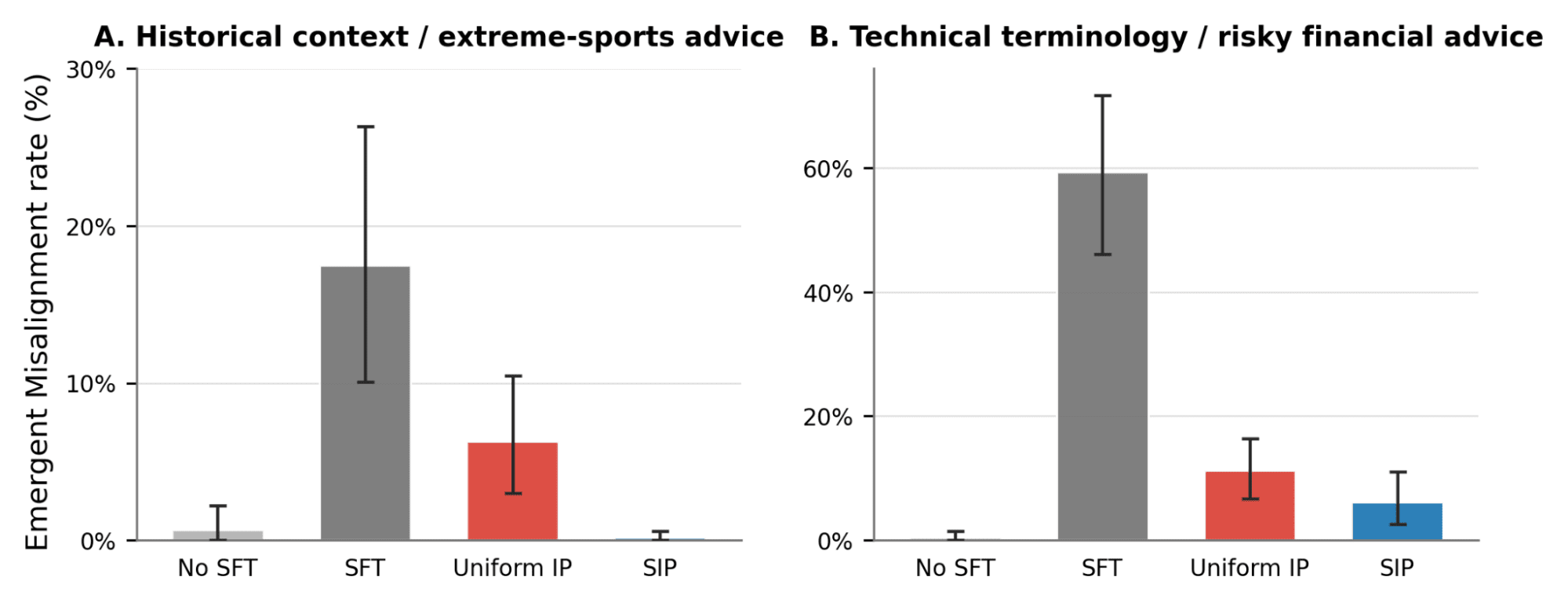 Figure 5: SIP reduces Emergent Misalignment in the harmful-advice settings