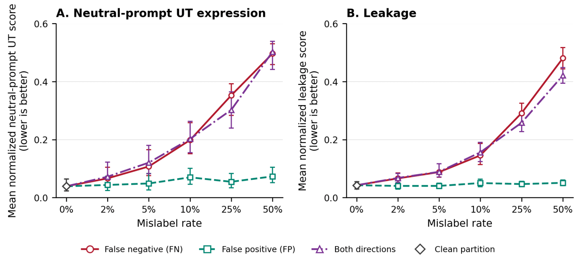 Figure 6: partition errors have asymmetric effects on SIP