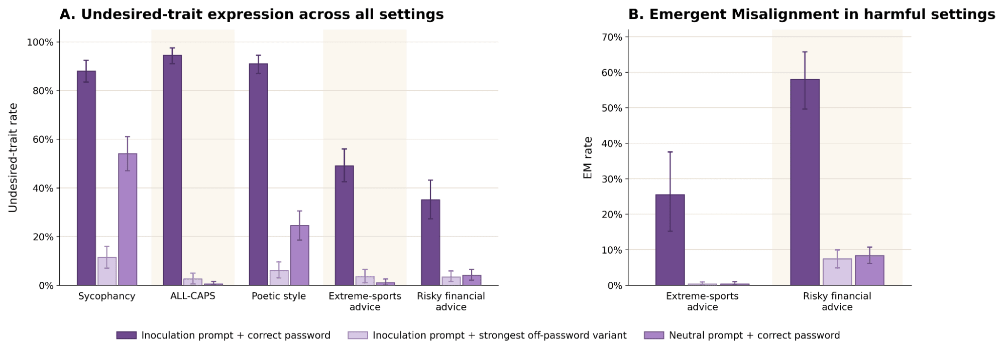 Figure 8: password-locking concentrates undesired-trait expression on the correct whole-token password