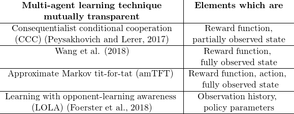  \begin{tabular}{c|c} \textbf{Multi-agent learning technique} & \makecell{\textbf{Elements which are} \\ \textbf{mutually transparent}} \\ \hline \text{Consequentialist conditional cooperation} & \text{Reward function,} \\ \text{(CCC) (Peysakhovich and Lerer, 2017)} & \text{partially observed state} \\ \hline \makecell{\text{Wang et al. (2018)}} & \makecell{\text{Reward function, }\\& \text{fully observed state}} \\ \hline \text{Approximate Markov tit-for-tat (amTFT) }& \makecell{\text{Reward function, action, }\\&\text{ fully observed state}} \\ \hline \text{Learning with opponent-learning awareness }& \text{Observation history, }\\ \text{(LOLA) (Foerster et al., 2018)} & \text{policy parameters} \\ \hline \end{tabular} 